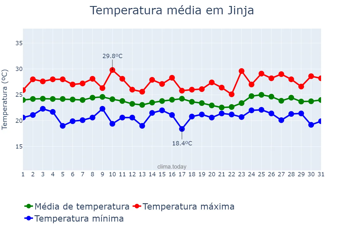 Temperatura em outubro em Jinja, Jinja, UG