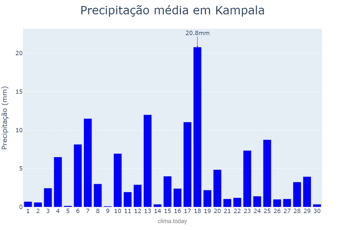 Precipitação em abril em Kampala, Kampala, UG