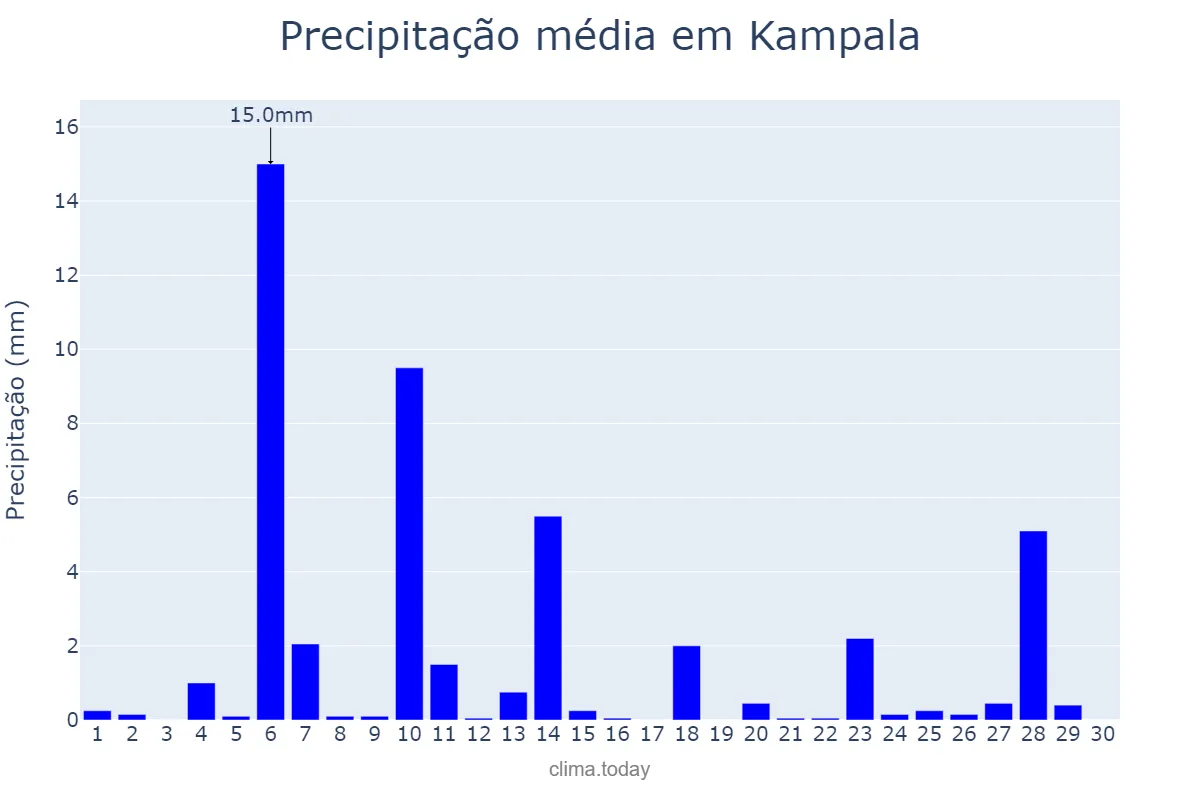 Precipitação em junho em Kampala, Kampala, UG