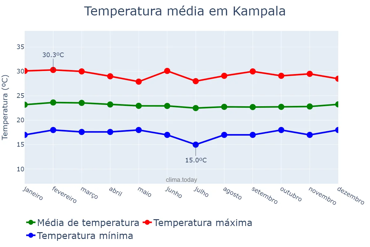 Temperatura anual em Kampala, Kampala, UG
