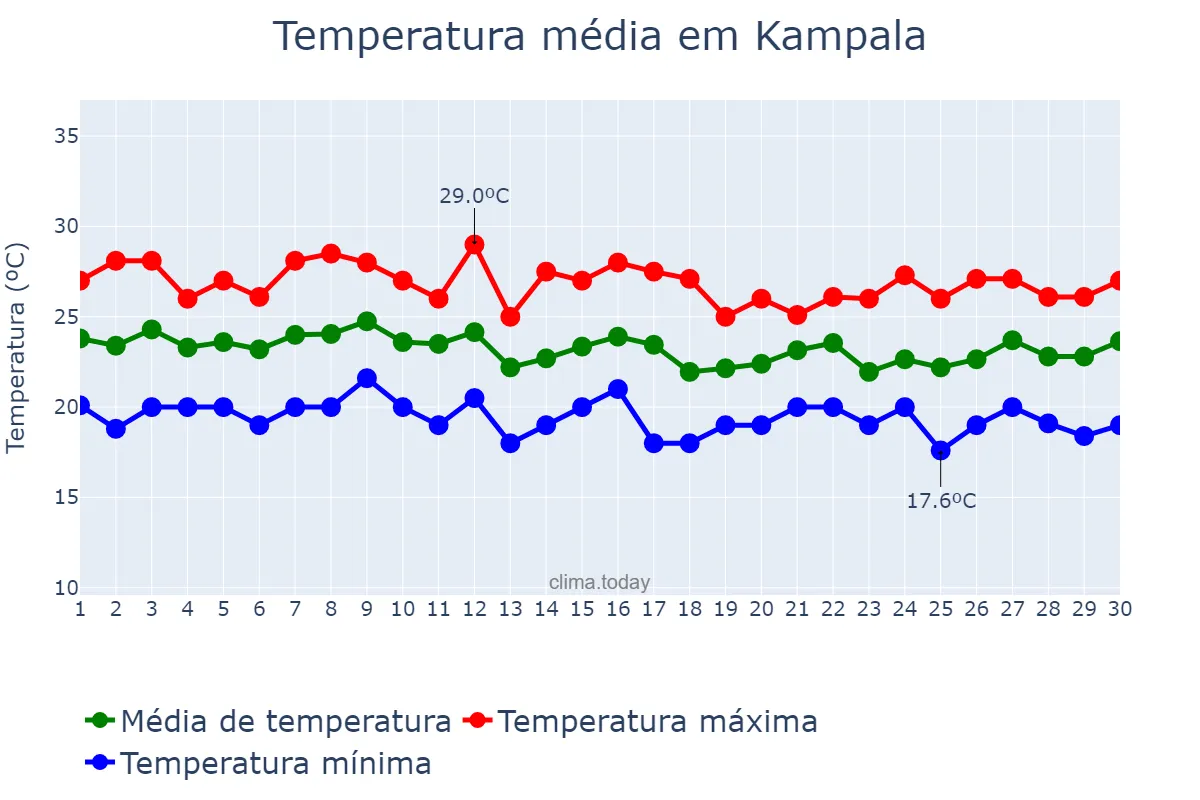 Temperatura em abril em Kampala, Kampala, UG