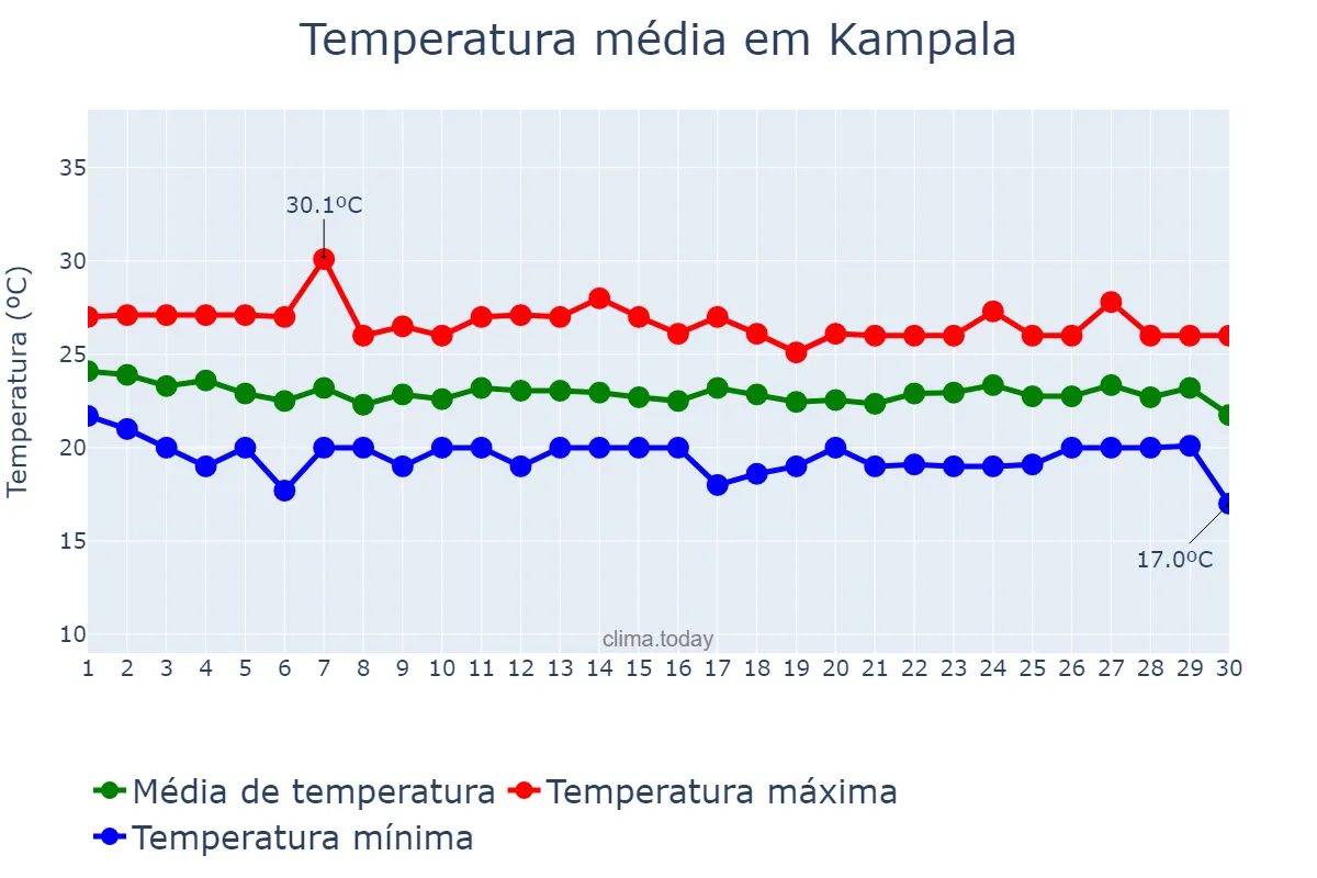 Temperatura em junho em Kampala, Kampala, UG