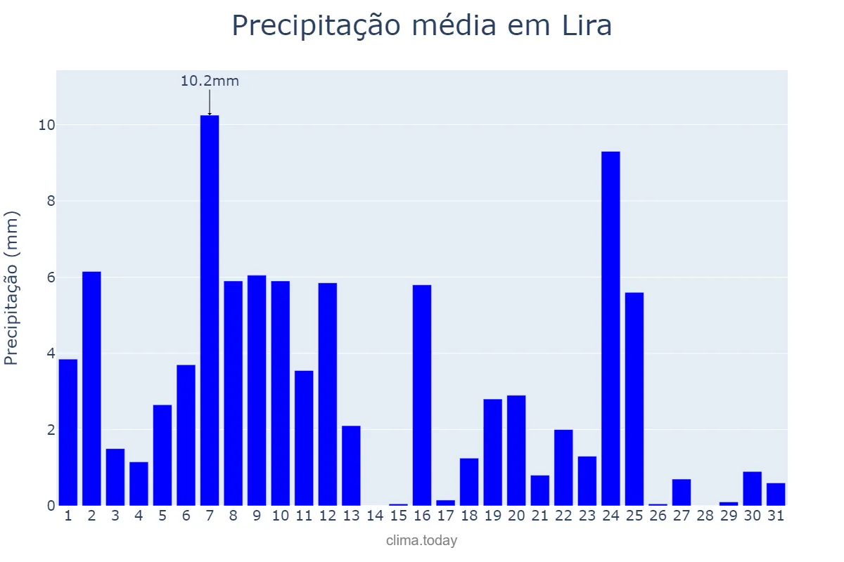 Precipitação em maio em Lira, Lira, UG