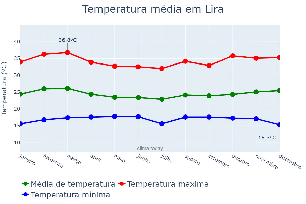 Temperatura anual em Lira, Lira, UG