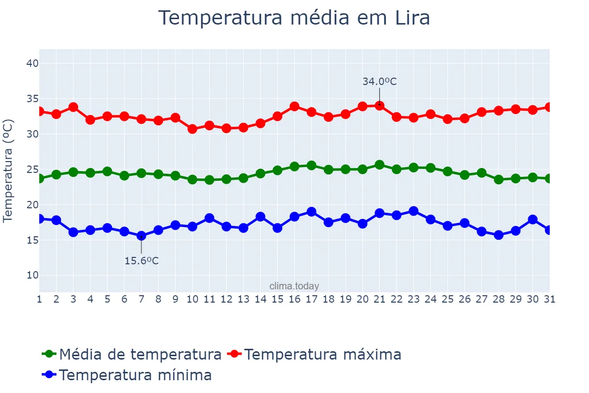 Temperatura em janeiro em Lira, Lira, UG