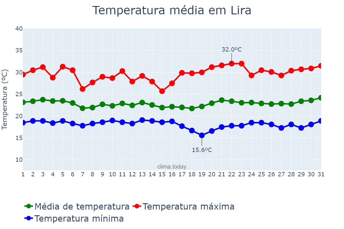 Temperatura em julho em Lira, Lira, UG