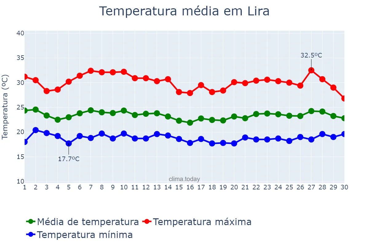Temperatura em junho em Lira, Lira, UG