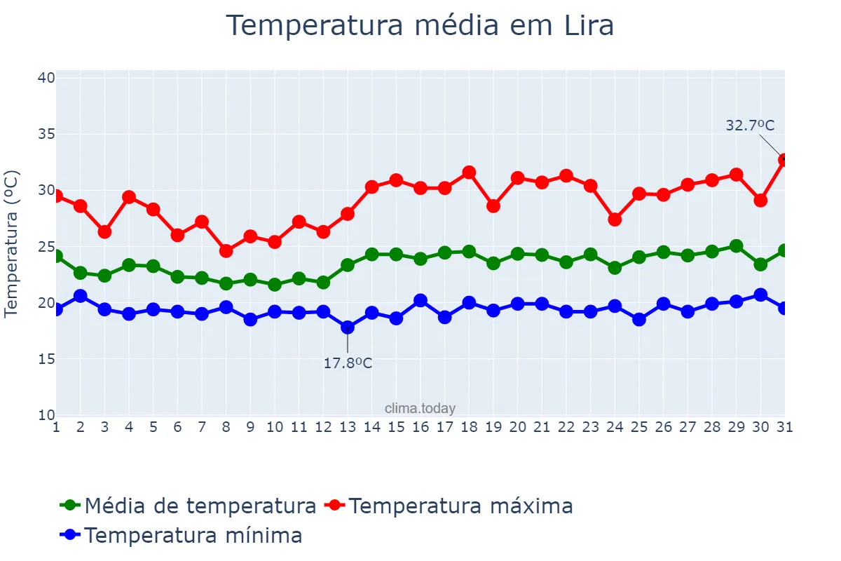 Temperatura em maio em Lira, Lira, UG