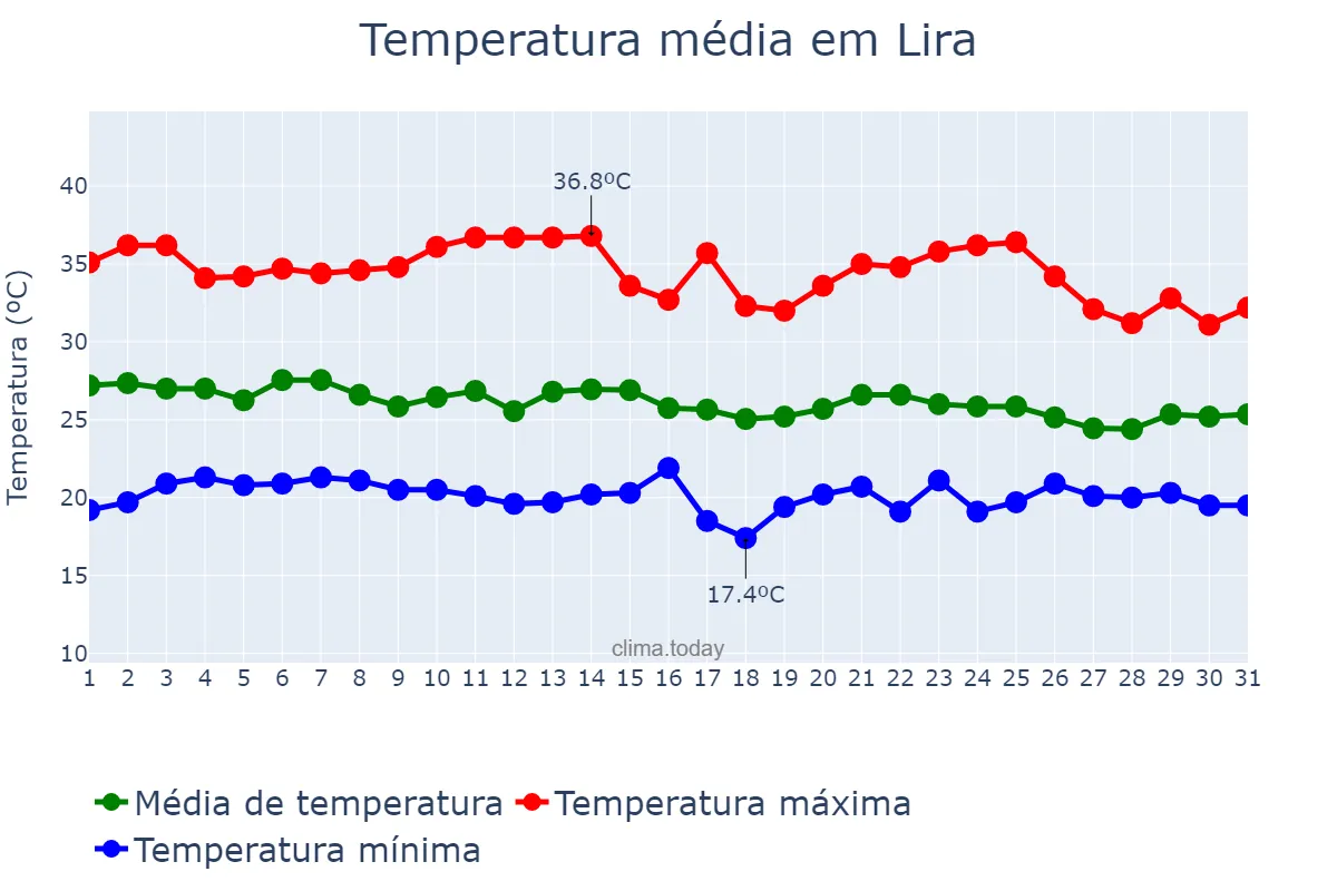 Temperatura em marco em Lira, Lira, UG