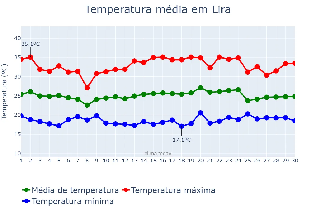 Temperatura em novembro em Lira, Lira, UG