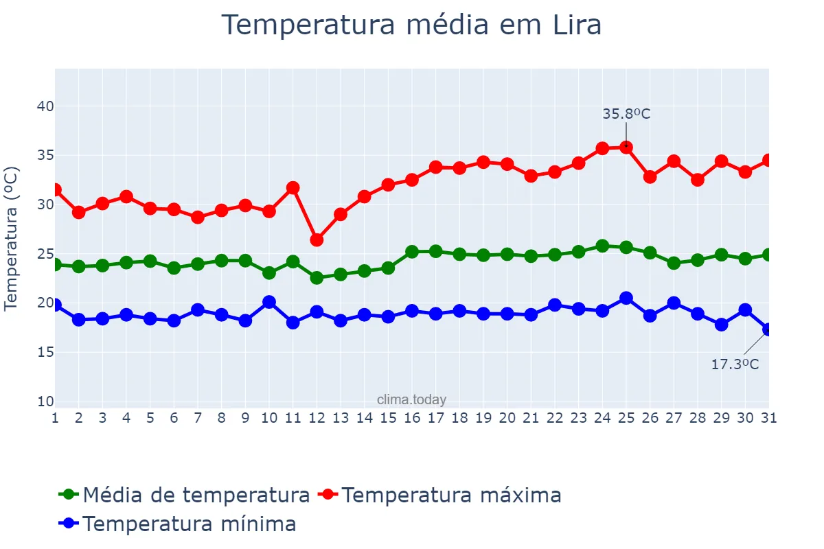 Temperatura em outubro em Lira, Lira, UG
