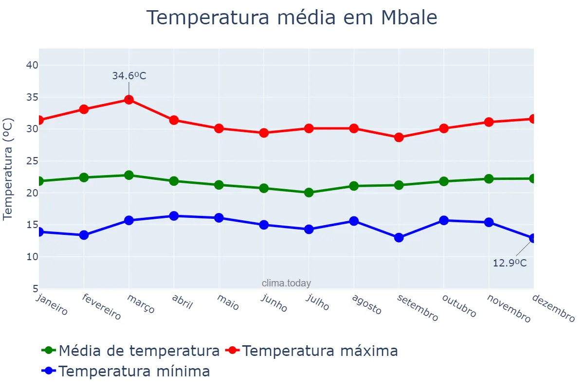 Temperatura anual em Mbale, Mbale, UG