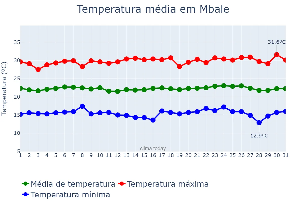 Temperatura em dezembro em Mbale, Mbale, UG