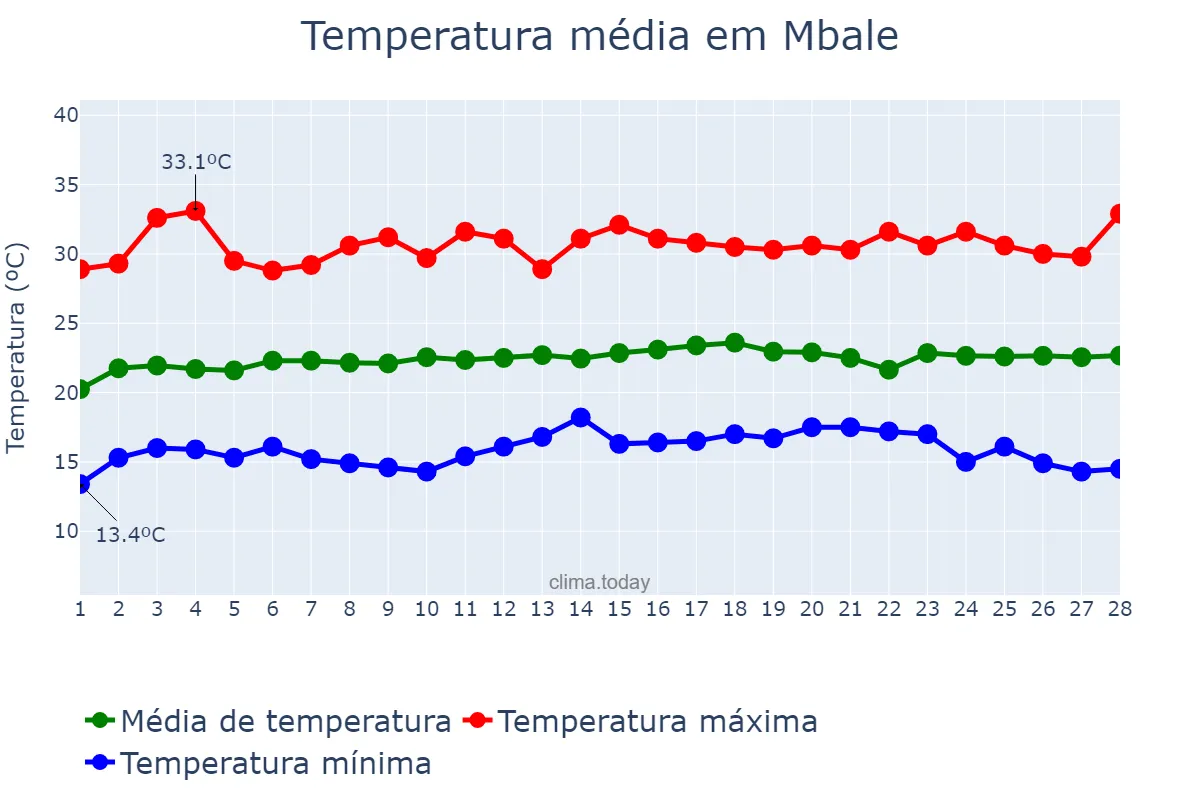 Temperatura em fevereiro em Mbale, Mbale, UG