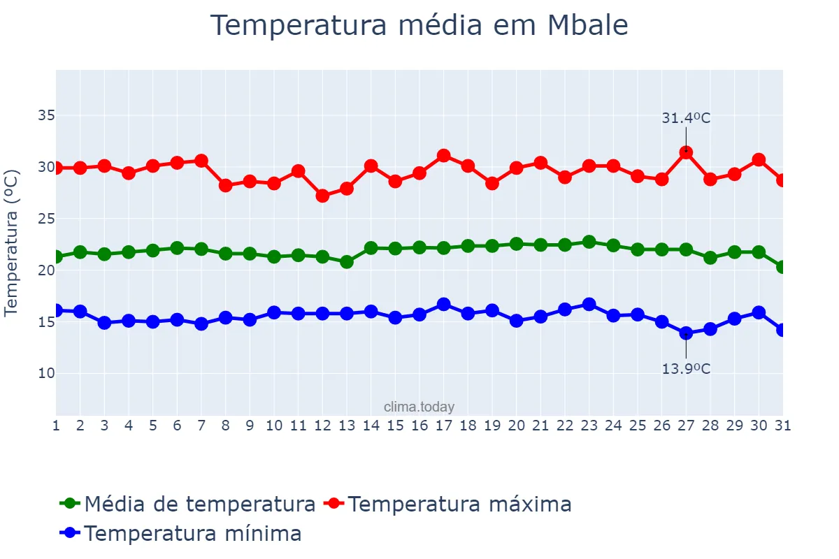 Temperatura em janeiro em Mbale, Mbale, UG