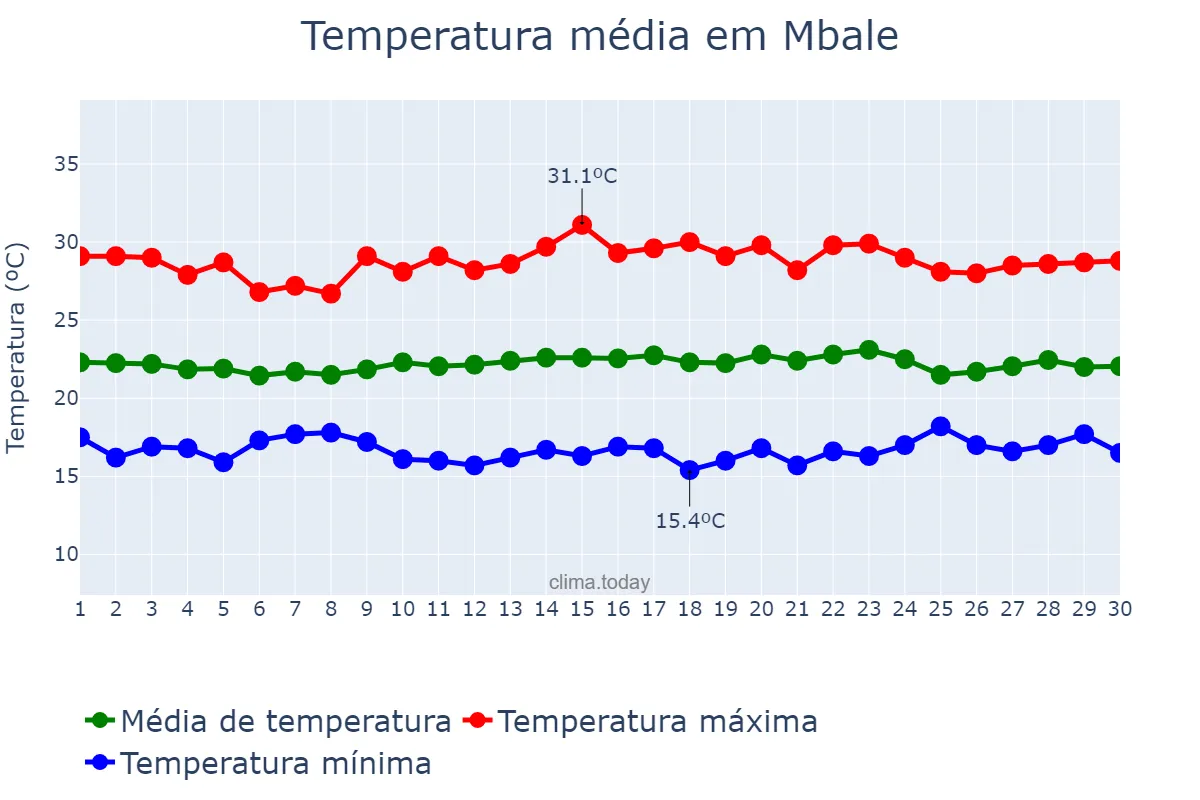 Temperatura em novembro em Mbale, Mbale, UG