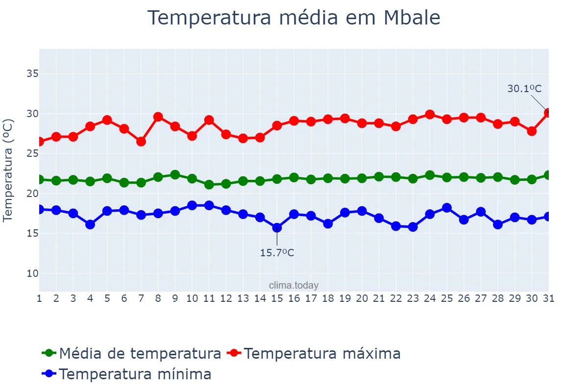 Temperatura em outubro em Mbale, Mbale, UG