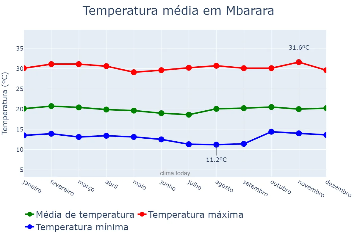 Temperatura anual em Mbarara, Mbarara, UG