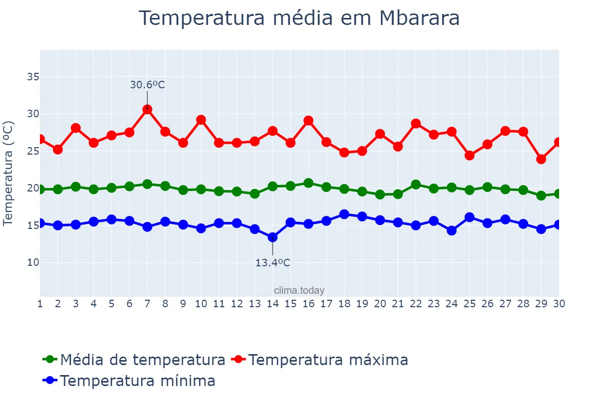 Temperatura em abril em Mbarara, Mbarara, UG