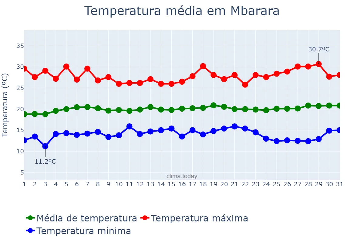 Temperatura em agosto em Mbarara, Mbarara, UG