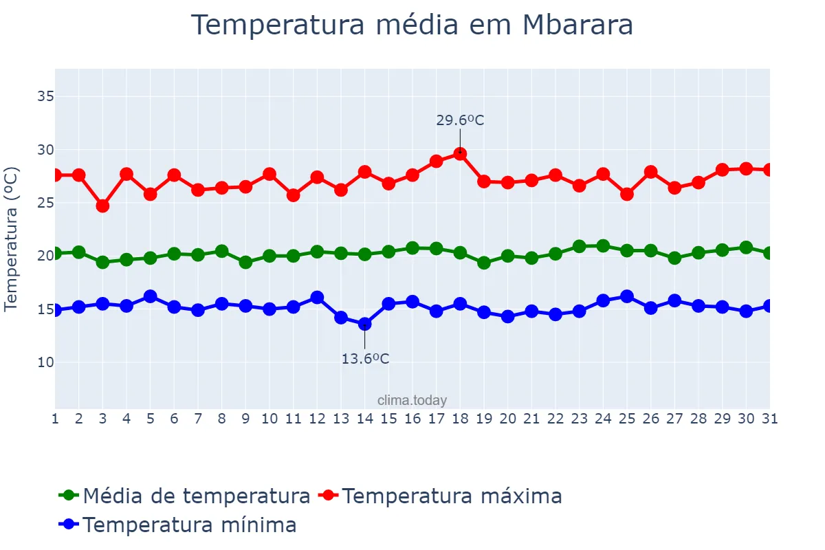 Temperatura em dezembro em Mbarara, Mbarara, UG