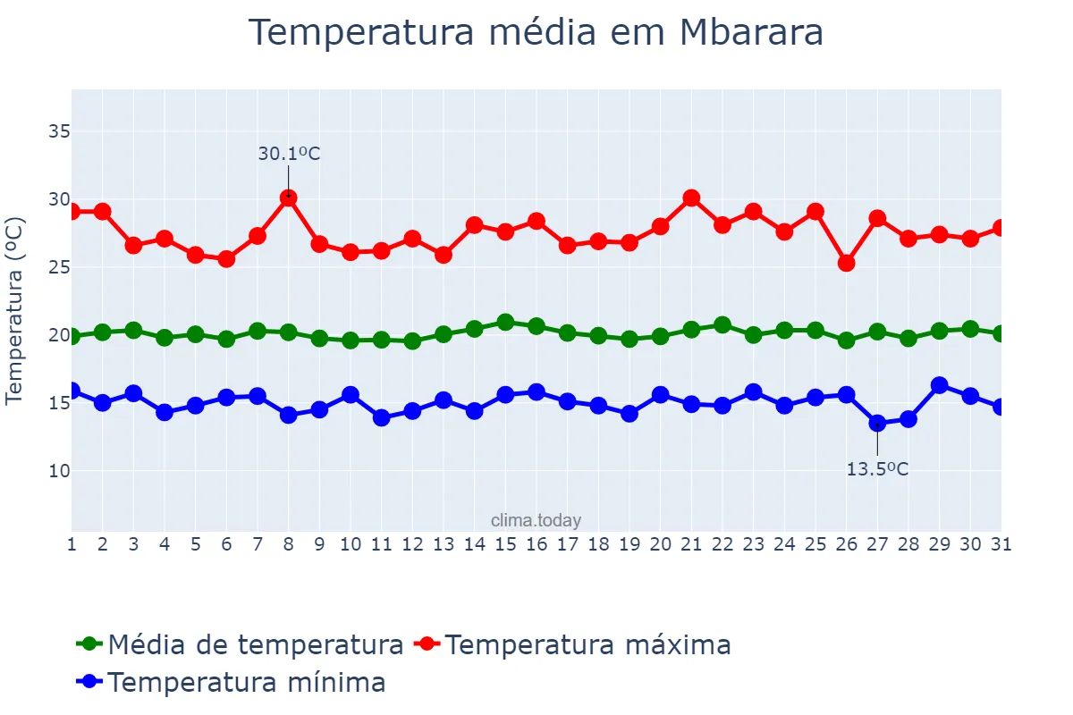 Temperatura em janeiro em Mbarara, Mbarara, UG