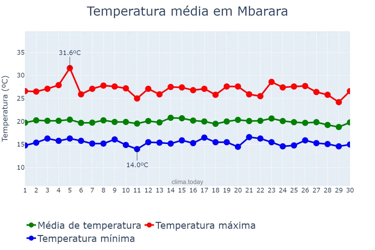 Temperatura em novembro em Mbarara, Mbarara, UG