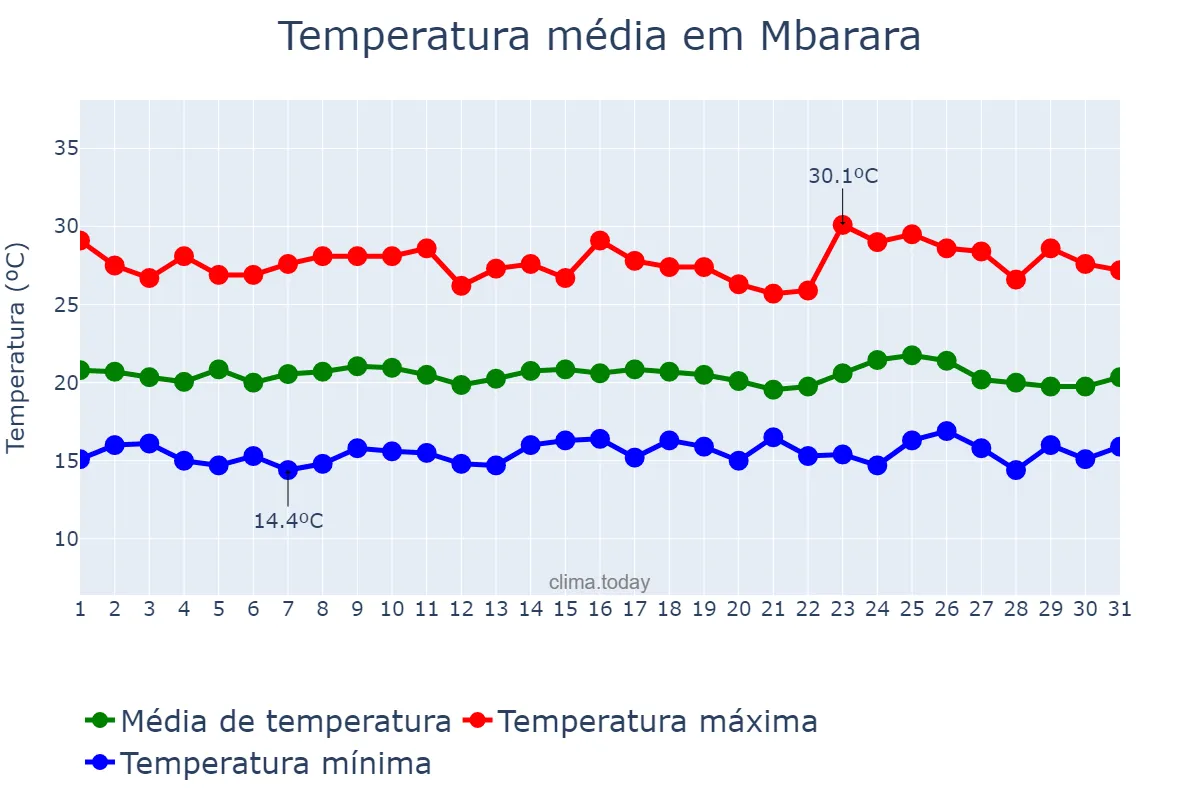 Temperatura em outubro em Mbarara, Mbarara, UG