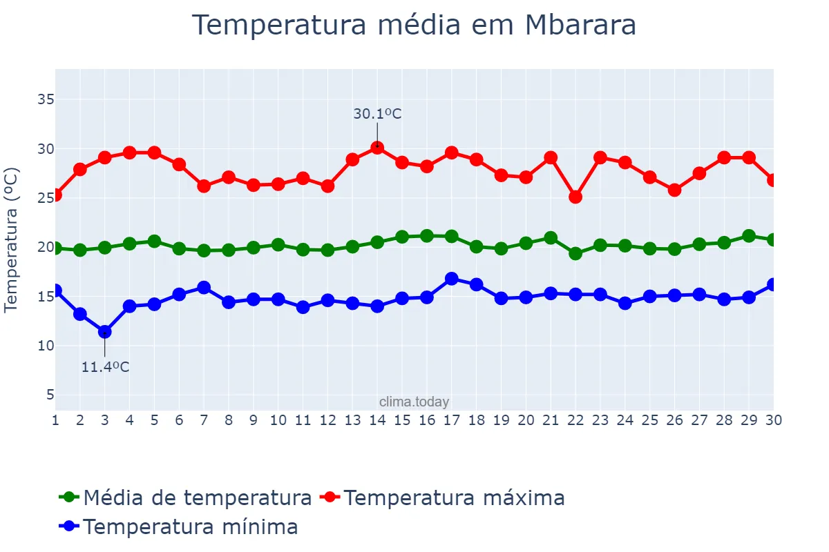 Temperatura em setembro em Mbarara, Mbarara, UG