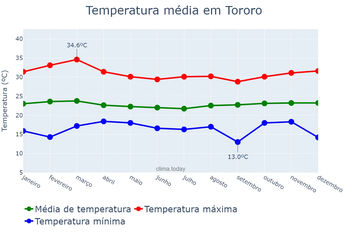 Temperatura anual em Tororo, Tororo, UG
