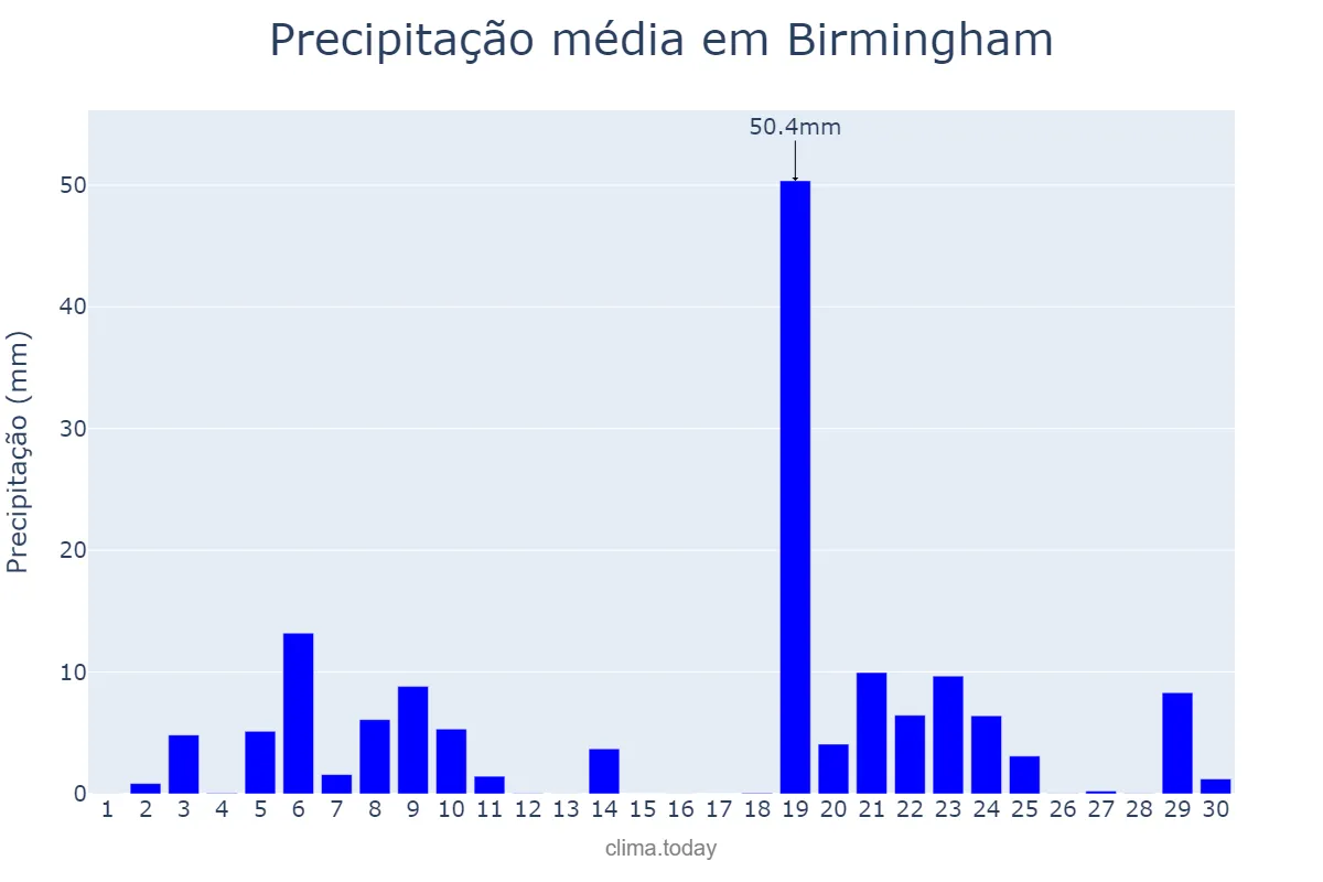 Precipitação em junho em Birmingham, Alabama, US
