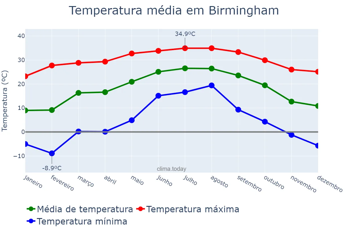 Temperatura anual em Birmingham, Alabama, US