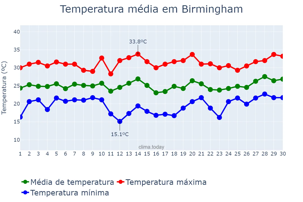 Temperatura em junho em Birmingham, Alabama, US