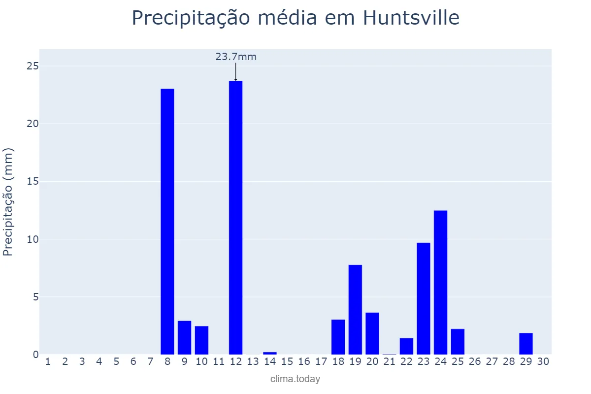 Precipitação em abril em Huntsville, Alabama, US