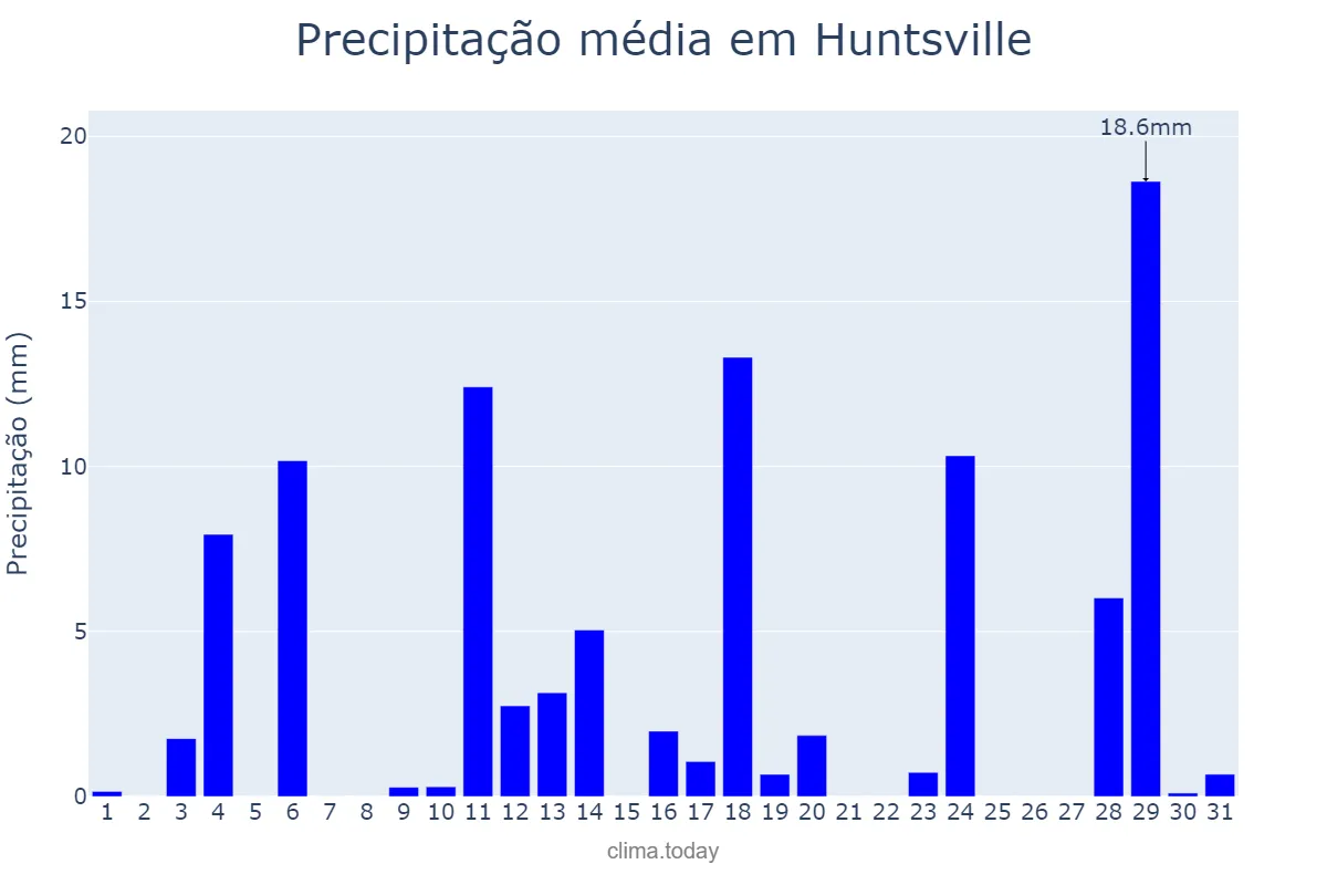 Precipitação em dezembro em Huntsville, Alabama, US