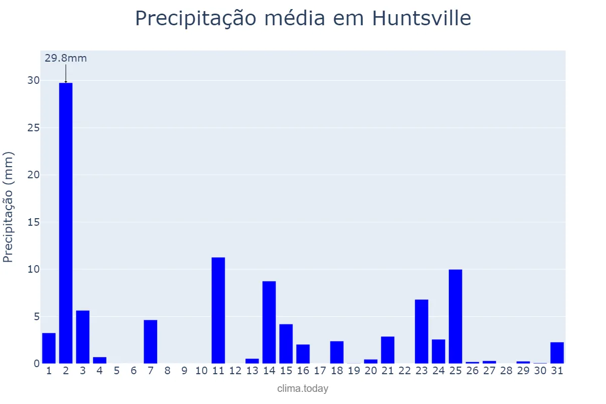 Precipitação em janeiro em Huntsville, Alabama, US