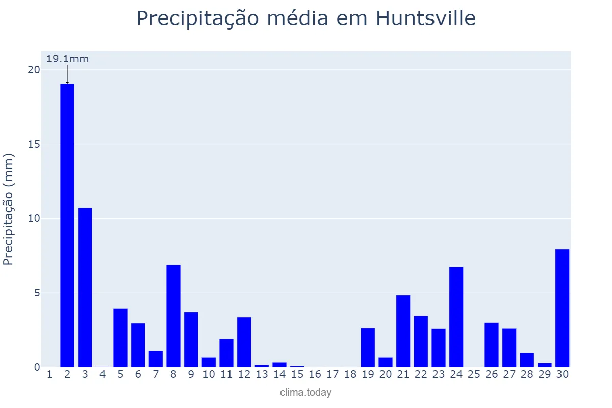 Precipitação em junho em Huntsville, Alabama, US