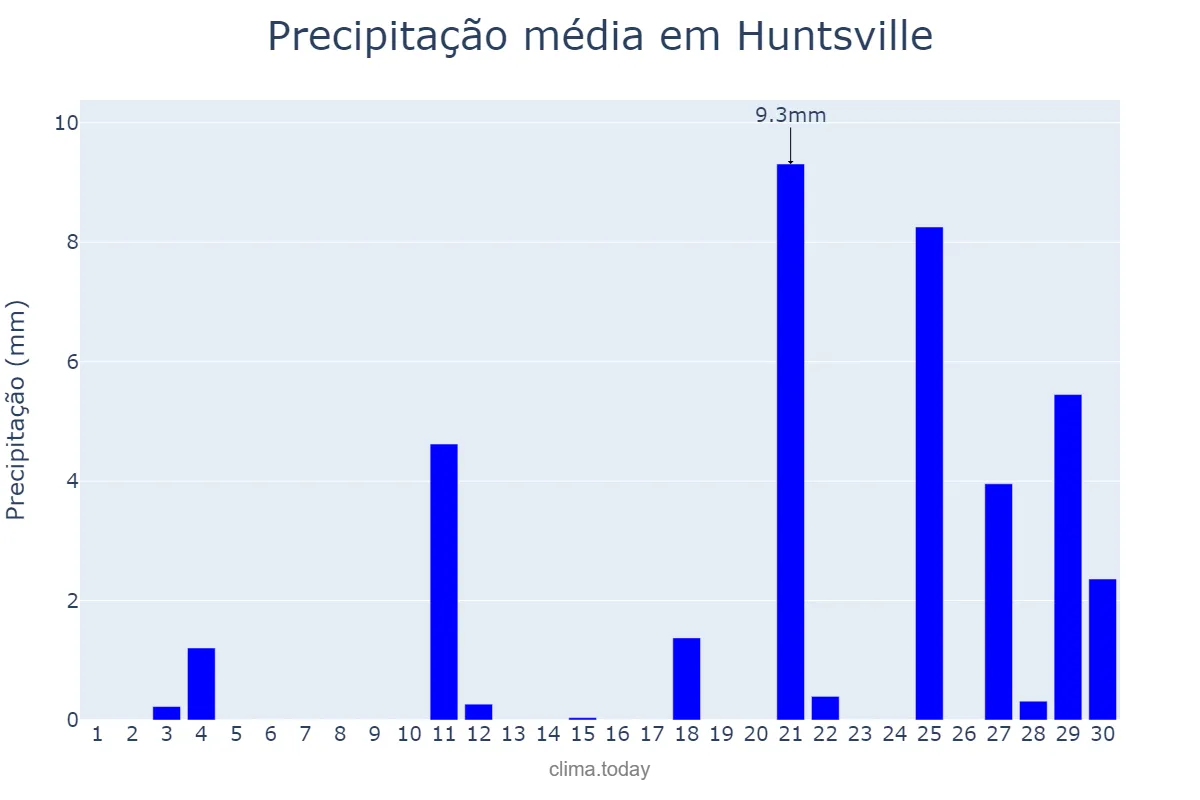 Precipitação em novembro em Huntsville, Alabama, US