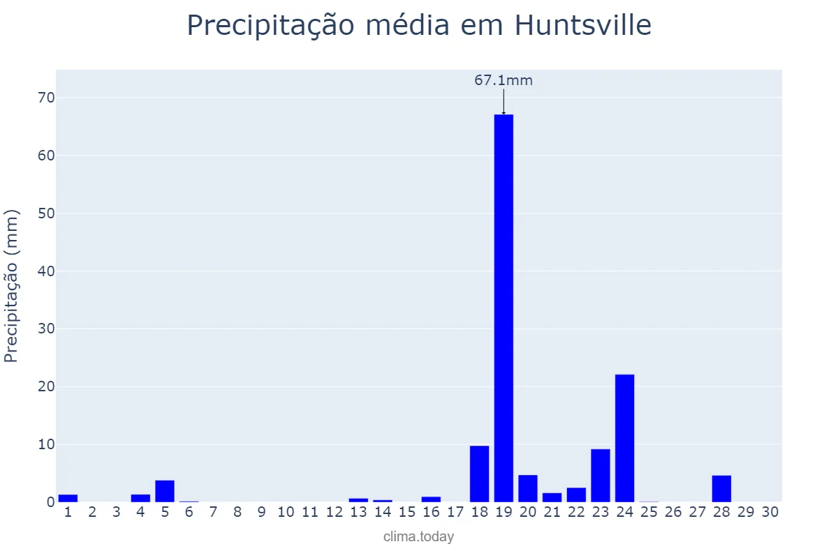 Precipitação em setembro em Huntsville, Alabama, US