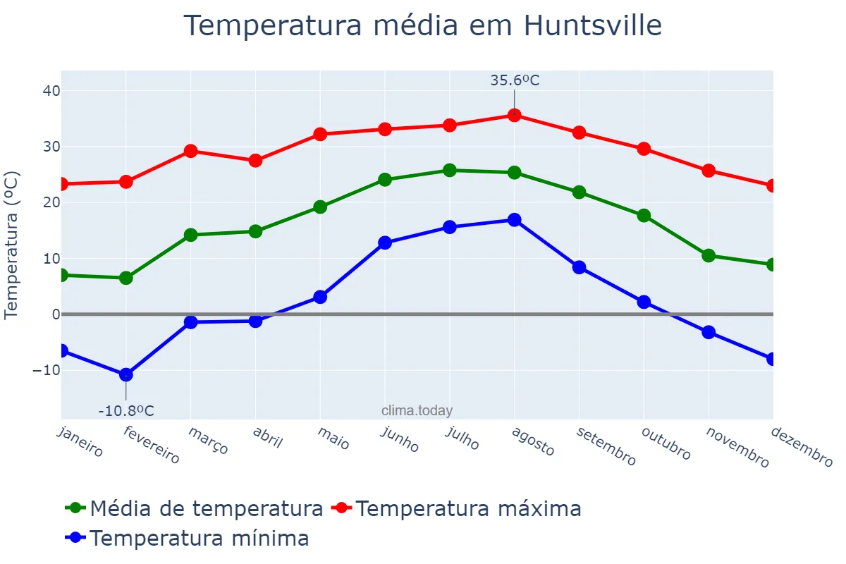 Temperatura anual em Huntsville, Alabama, US
