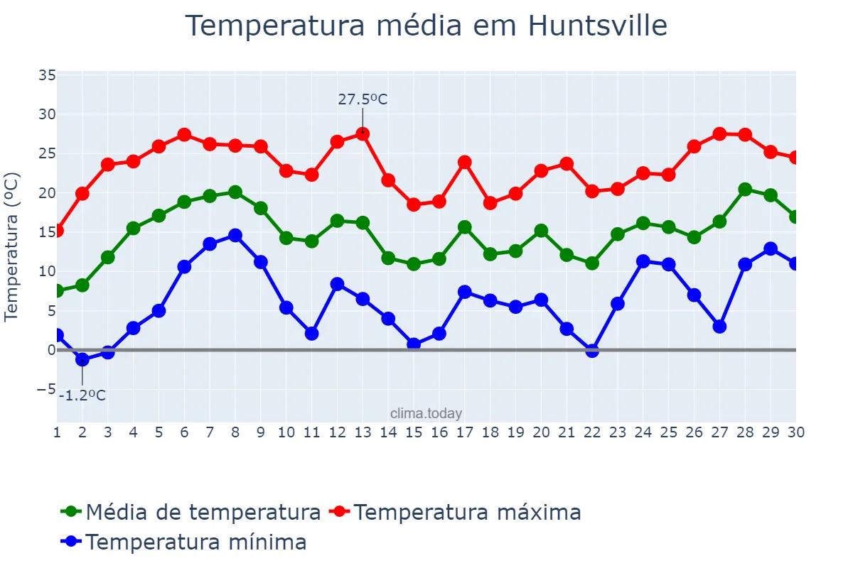 Temperatura em abril em Huntsville, Alabama, US