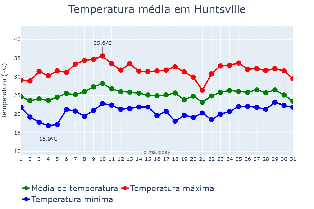 Temperatura em agosto em Huntsville, Alabama, US