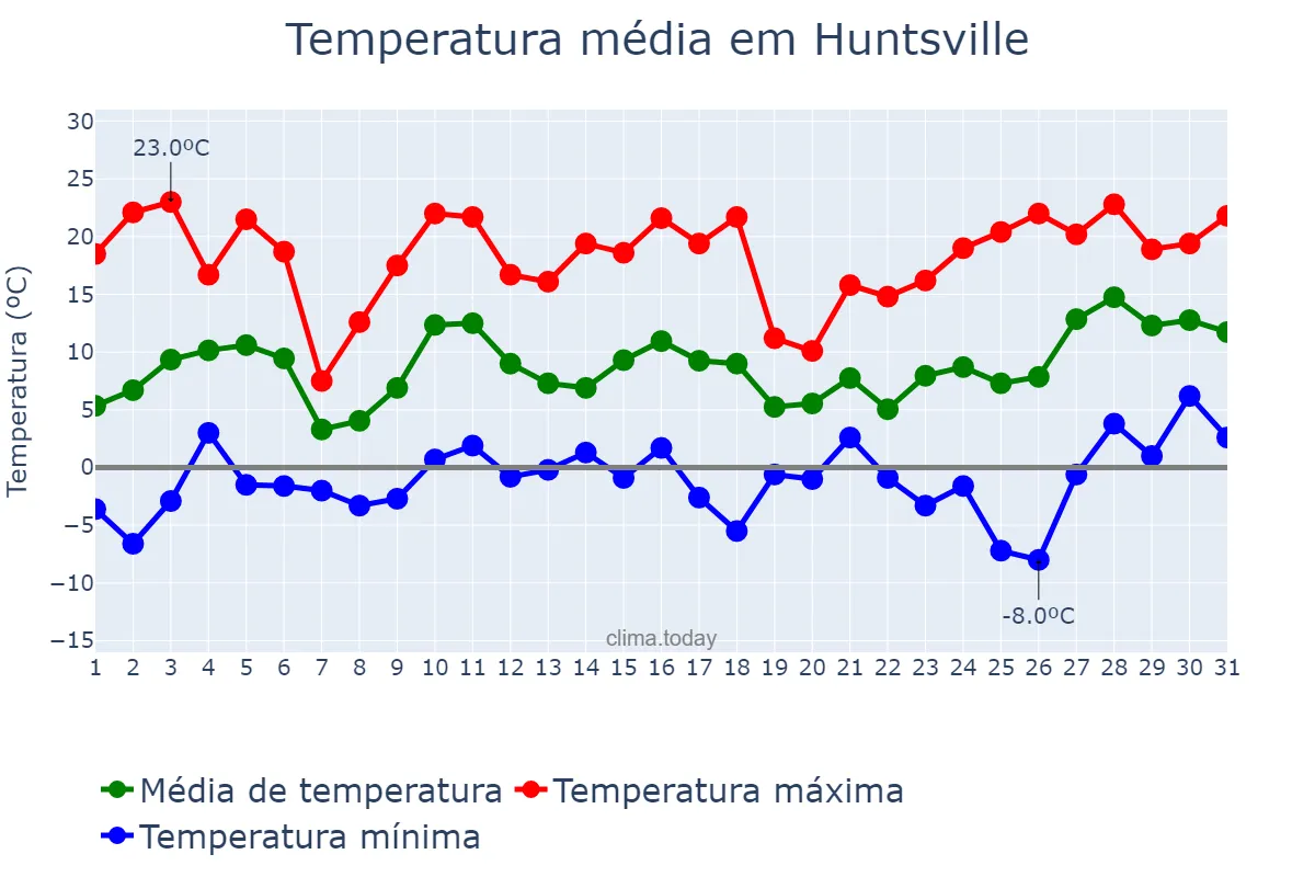 Temperatura em dezembro em Huntsville, Alabama, US