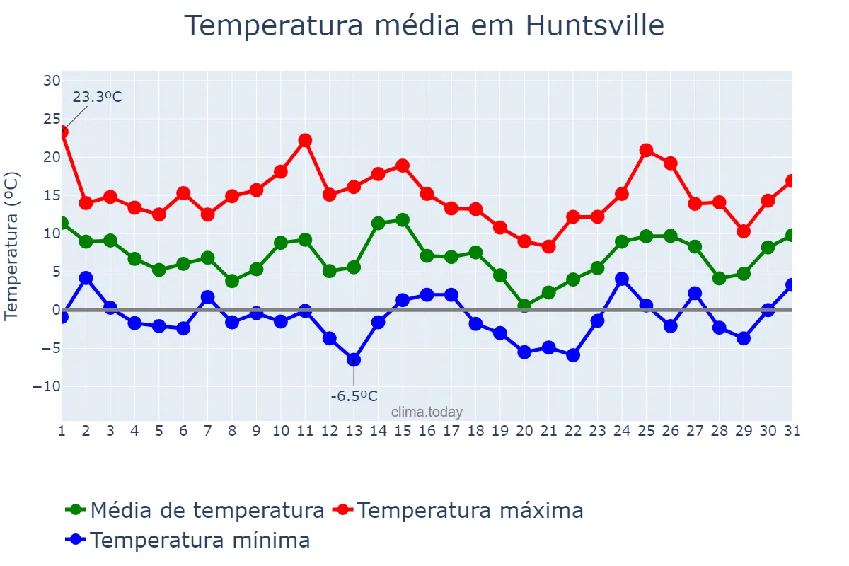 Temperatura em janeiro em Huntsville, Alabama, US