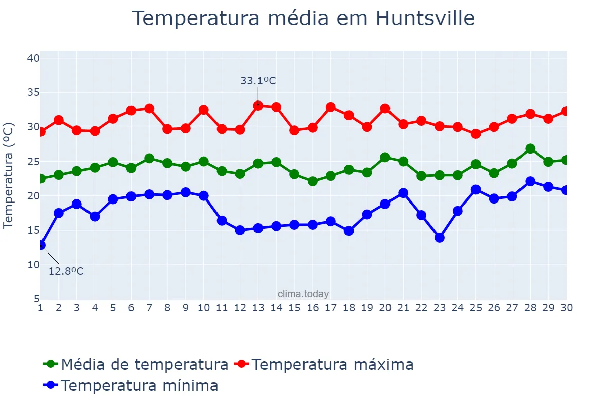 Temperatura em junho em Huntsville, Alabama, US