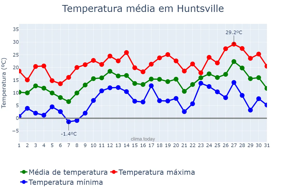 Temperatura em marco em Huntsville, Alabama, US
