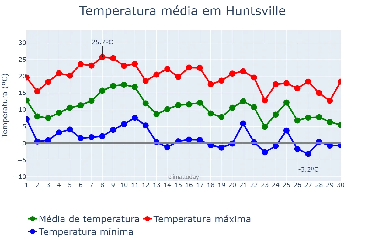 Temperatura em novembro em Huntsville, Alabama, US