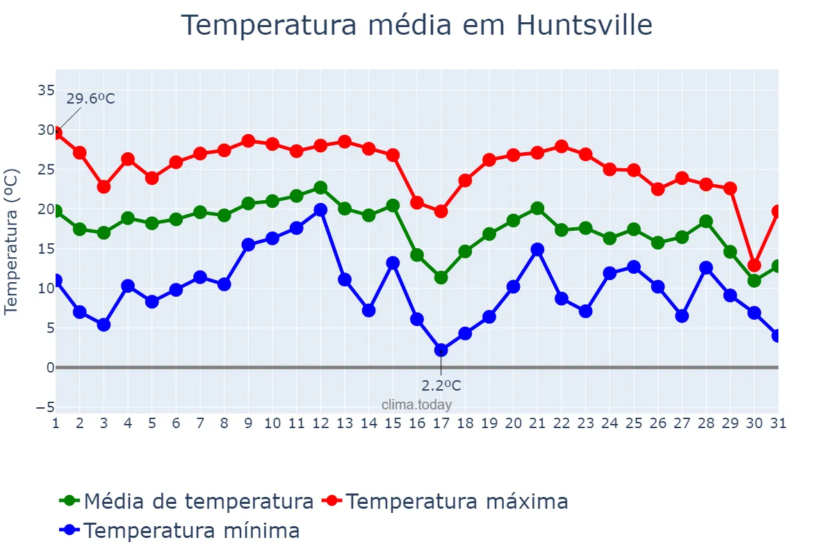Temperatura em outubro em Huntsville, Alabama, US