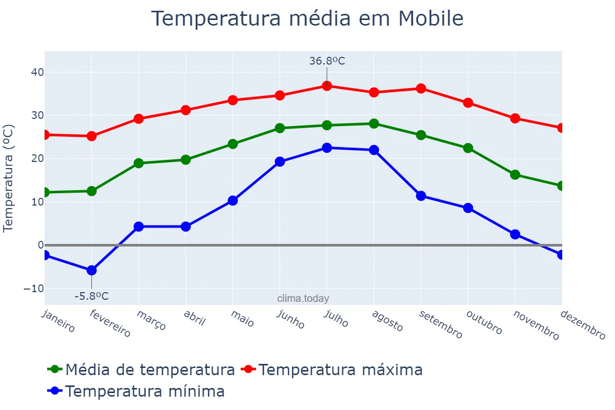 Temperatura anual em Mobile, Alabama, US