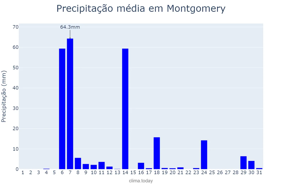 Precipitação em dezembro em Montgomery, Alabama, US